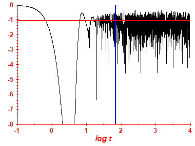 Survival probability log